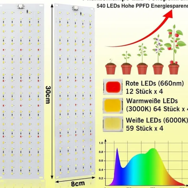Kit Til Plante- & Urtedyrkning^LED lyspaneler til planter - EU-adapter
